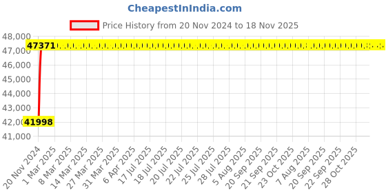 moglix.com NBC 22236K MB C3 W33 180x320x86mm Spherical Roller Bearing nbc Price History Graph from 20 Nov 2024 to 18 Nov 2025