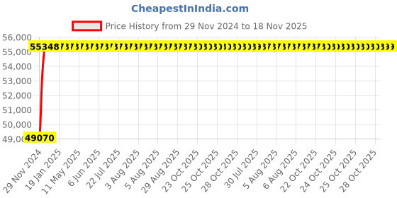 moglix.com NBC 22238K MB C3 W33 190x340x92mm Spherical Roller Bearing nbc Price History Graph from 29 Nov 2024 to 18 Nov 2025