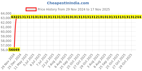 moglix.com NBC 22240K MB C3 W33 200x360x98mm Spherical Roller Bearing nbc Price History Graph from 29 Nov 2024 to 17 Nov 2025