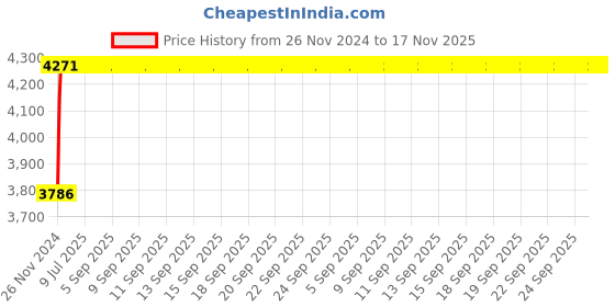 moglix.com NBC 22308 MB C3 W33 40x90x33mm Spherical Roller Bearing nbc Price History Graph from 26 Nov 2024 to 16 Nov 2025