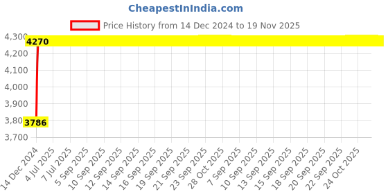 moglix.com NBC 22308K MB C3 W33 40x90x33mm Spherical Roller Bearing nbc Price History Graph from 14 Dec 2024 to 18 Nov 2025