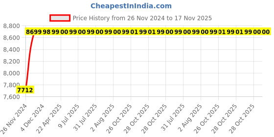 moglix.com NBC 22314 MB C3 W33 70x150x51mm Spherical Roller Bearing nbc Price History Graph from 26 Nov 2024 to 17 Nov 2025
