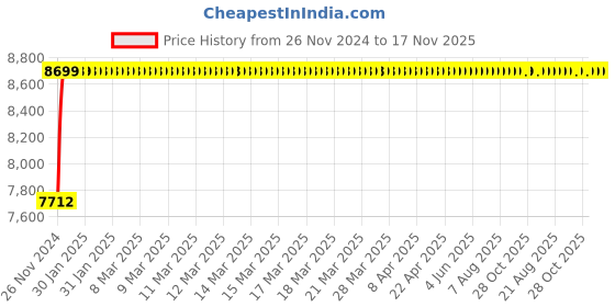 moglix.com NBC 22314K MB C3 W33 70x150x51mm Spherical Roller Bearing nbc Price History Graph from 26 Nov 2024 to 17 Nov 2025