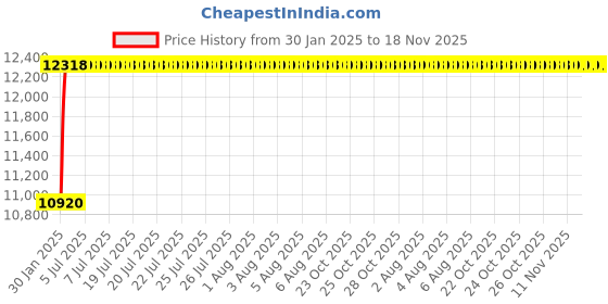 moglix.com NBC 22316K MB C3 W33 80x170x58mm Spherical Roller Bearing nbc Price History Graph from 30 Jan 2025 to 18 Nov 2025