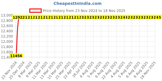 moglix.com NBC 22317K MB C3 W33 85x180x60mm Spherical Roller Bearing nbc Price History Graph from 23 Nov 2024 to 18 Nov 2025