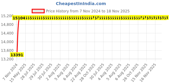 moglix.com NBC 22318 MB C3 W33 90x190x64mm Spherical Roller Bearing nbc Price History Graph from 7 Nov 2024 to 17 Nov 2025