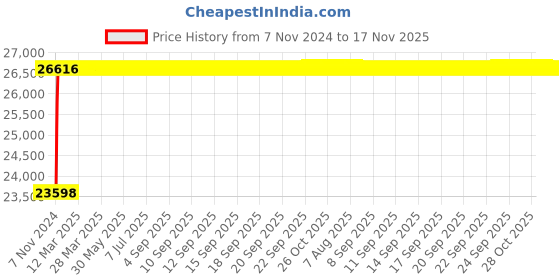 moglix.com NBC 22322K MB C3 W33 110x240x80mm Spherical Roller Bearing nbc Price History Graph from 7 Nov 2024 to 17 Nov 2025