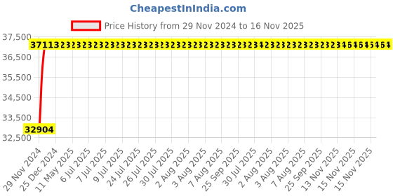 moglix.com NBC 22326 MB C3 W33 130x280x93mm Spherical Roller Bearing nbc Price History Graph from 29 Nov 2024 to 16 Nov 2025