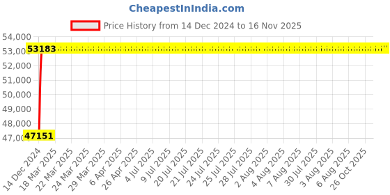 moglix.com NBC 22330 MB C3 W33 150x320x108mm Spherical Roller Bearing nbc Price History Graph from 14 Dec 2024 to 16 Nov 2025