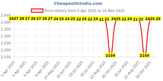 moglix.com NBC 22X58X17 22x58x17mm Cylindrical Roller Bearing (Pack of 5) nbc Price History Graph from 5 Apr 2025 to 16 Nov 2025