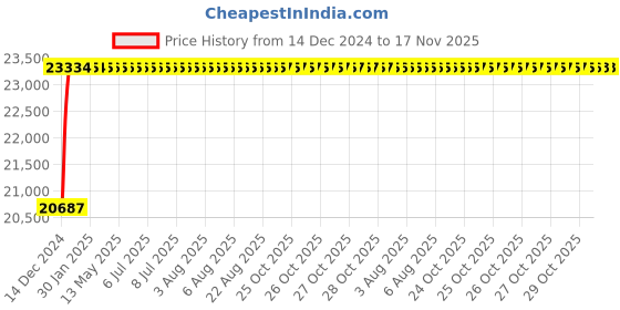 moglix.com NBC 23032K MB C3 W33 160x240x60mm Spherical Roller Bearing nbc Price History Graph from 14 Dec 2024 to 17 Nov 2025