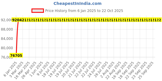 moglix.com NBC 23056 MB C3 W33 280x420x106mm Spherical Roller Bearing nbc Price History Graph from 6 Jan 2025 to 21 Oct 2025