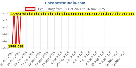 moglix.com NBC 2308 40x90x33mm Self Aligning Ball Bearing nbc Price History Graph from 25 Oct 2024 to 16 Nov 2025