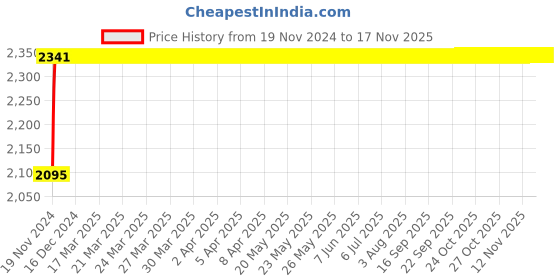 moglix.com NBC 2309K 45x100x36mm Self Aligning Ball Bearing nbc Price History Graph from 19 Nov 2024 to 16 Nov 2025