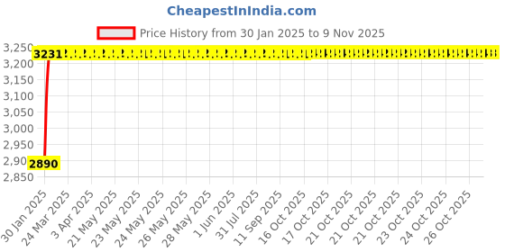 moglix.com NBC 2310K 50x110x40mm Self Aligning Ball Bearing nbc Price History Graph from 30 Jan 2025 to 9 Nov 2025