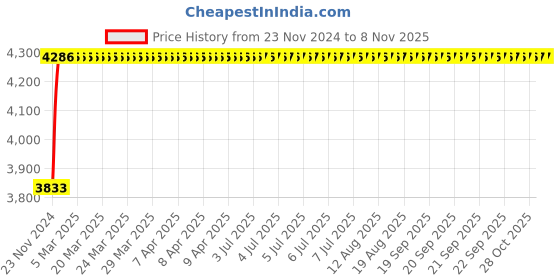 moglix.com NBC 2311 55x120x43mm Self Aligning Ball Bearing nbc Price History Graph from 23 Nov 2024 to 7 Nov 2025