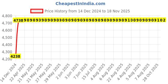moglix.com NBC 2312K 60x130x46mm Self Aligning Ball Bearing nbc Price History Graph from 14 Dec 2024 to 18 Nov 2025