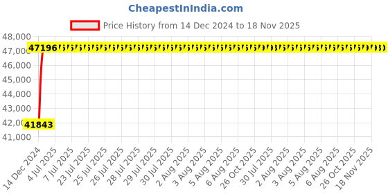moglix.com NBC 23136 MB C3 W33 180x300x96mm Spherical Roller Bearing nbc Price History Graph from 14 Dec 2024 to 18 Nov 2025