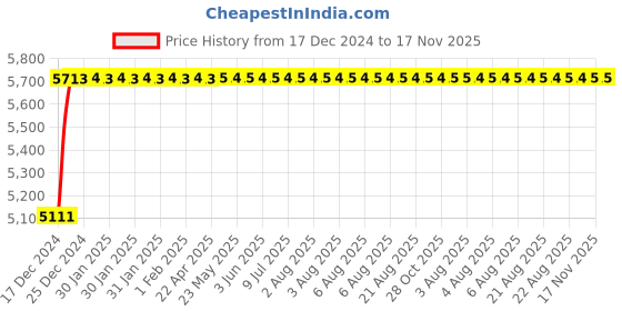 moglix.com NBC 2313K 65x140x48mm Self Aligning Ball Bearing nbc Price History Graph from 17 Dec 2024 to 17 Nov 2025