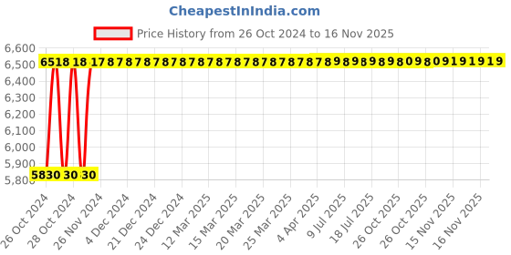 moglix.com NBC 2314 70x150x51mm Self Aligning Ball Bearing nbc Price History Graph from 26 Oct 2024 to 16 Nov 2025