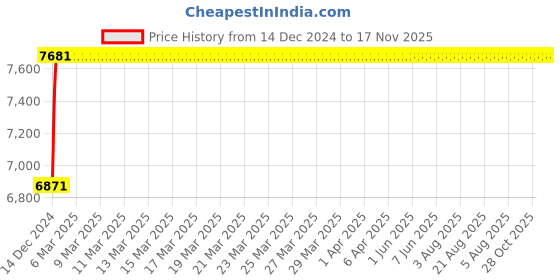 moglix.com NBC 2315 75x160x55mm Self Aligning Ball Bearing nbc Price History Graph from 14 Dec 2024 to 17 Nov 2025
