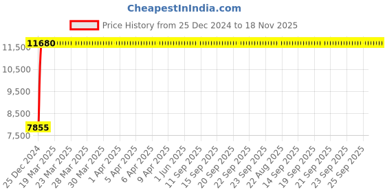 moglix.com NBC 2316k 80x170x58mm Self Aligning Ball Bearing nbc Price History Graph from 25 Dec 2024 to 17 Nov 2025