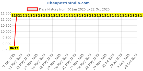 moglix.com NBC 2317 85x180x60mm Self Aligning Ball Bearing nbc Price History Graph from 30 Jan 2025 to 22 Oct 2025