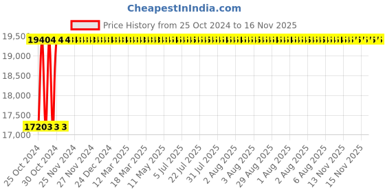 moglix.com NBC 23222 MB C3 W33 110x200x69.8mm Spherical Roller Bearing nbc Price History Graph from 25 Oct 2024 to 16 Nov 2025