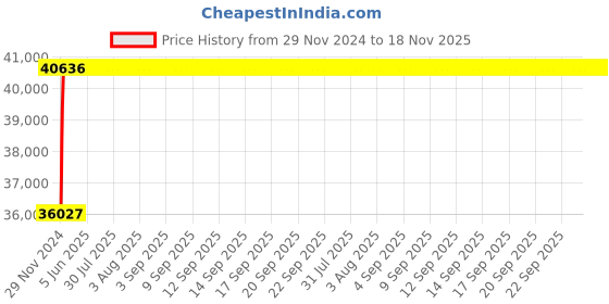 moglix.com NBC 23230 MB C3 W33 150x270x96mm Spherical Roller Bearing nbc Price History Graph from 29 Nov 2024 to 17 Nov 2025