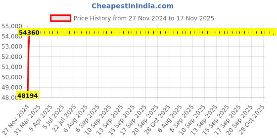 moglix.com NBC 23232K MB C3 W33 160x290x104mm Spherical Roller Bearing nbc Price History Graph from 27 Nov 2024 to 17 Nov 2025