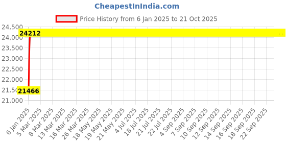 moglix.com NBC 24034K30 MB C3 W3 170x260x90mm Spherical Roller Bearing nbc Price History Graph from 6 Jan 2025 to 17 Oct 2025