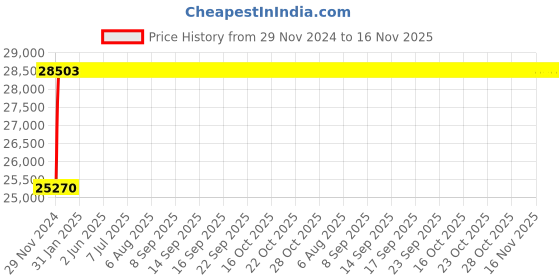 moglix.com NBC 24036K30 MB C3 W3 180x280x100mm Spherical Roller Bearing nbc Price History Graph from 29 Nov 2024 to 15 Nov 2025