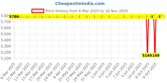 moglix.com NBC 25572/25520 38.1x82.93x23.81mm Tapered Roller Bearing (Pack of 10) nbc Price History Graph from 6 Mar 2025 to 18 Nov 2025