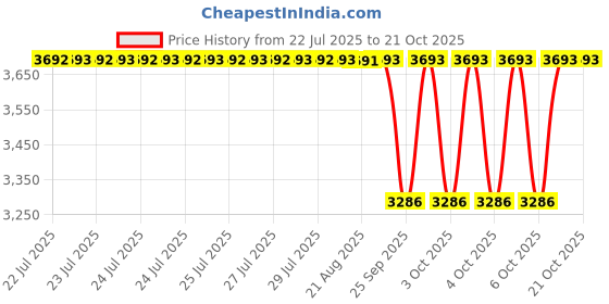moglix.com NBC 25590/25520 45.62x82.93x23.81mm Tapered Roller Bearing (Pack of 5) nbc Price History Graph from 22 Jul 2025 to 20 Oct 2025