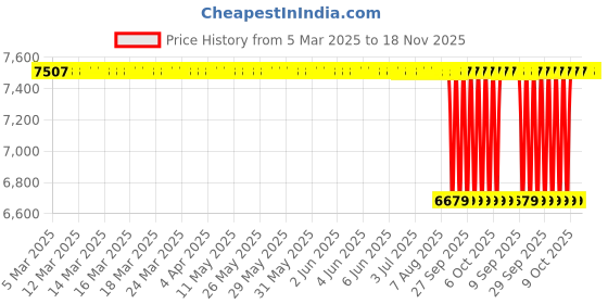 moglix.com NBC 25590/25523 45.62x82.93x26.99mm Tapered Roller Bearing (Pack of 10) nbc Price History Graph from 5 Mar 2025 to 17 Nov 2025