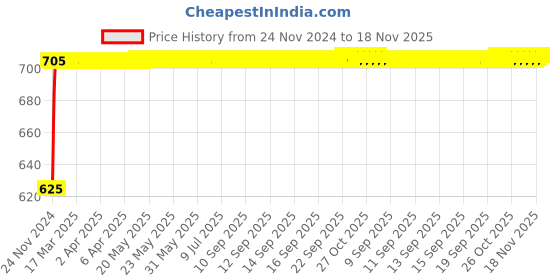 moglix.com NBC 25877X/25821 34.93x73.03x23.81mm Tapered Roller Bearing nbc Price History Graph from 24 Nov 2024 to 18 Nov 2025