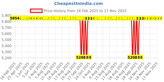 moglix.com NBC 2789/2729 39.69x76.2x23.81mm Tapered Roller Bearing (Pack of 10) nbc Price History Graph from 16 Feb 2025 to 17 Nov 2025