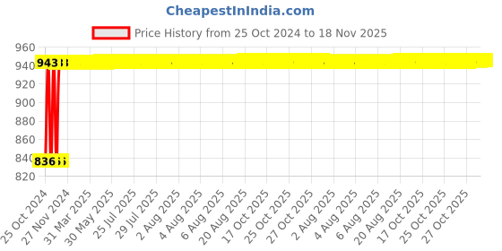 moglix.com NBC 28580/28521 50.8x92.08x24.61mm Tapered Roller Bearing nbc Price History Graph from 25 Oct 2024 to 17 Nov 2025