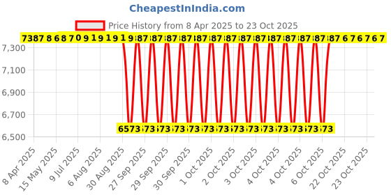 moglix.com NBC 28580/28521 50.8x92.08x24.61mm Tapered Roller Bearing (Pack of 10) nbc Price History Graph from 8 Apr 2025 to 22 Oct 2025