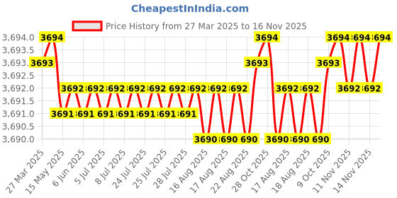 moglix.com NBC 28580/28521 50.8x92.08x24.61mm Tapered Roller Bearing (Pack of 5) nbc Price History Graph from 27 Mar 2025 to 14 Nov 2025