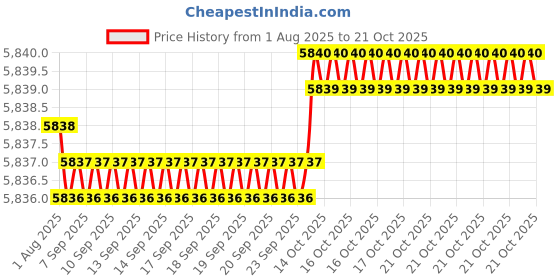 moglix.com NBC 30202 15x35x11.75mm Single Row Tapered Roller Bearings (Pack of 10) nbc Price History Graph from 1 Aug 2025 to 17 Oct 2025