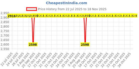 moglix.com NBC 30202 15x35x11.75mm Single Row Tapered Roller Bearings (Pack of 5) nbc Price History Graph from 22 Jul 2025 to 18 Nov 2025