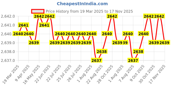 moglix.com NBC 30203 17x40x13.25mm Tapered Roller Bearing (Pack of 10) nbc Price History Graph from 19 Mar 2025 to 17 Nov 2025