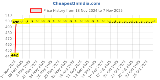 moglix.com NBC 30206 30x62x17.25mm Tapered Roller Bearing nbc Price History Graph from 18 Nov 2024 to 6 Nov 2025