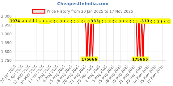 moglix.com NBC 30206 30x62x17.25mm Tapered Roller Bearing (Pack of 5) nbc Price History Graph from 20 Jan 2025 to 17 Nov 2025