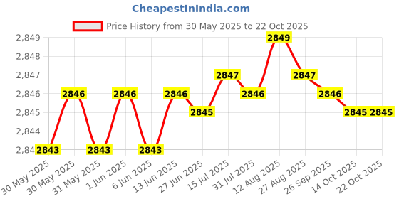 moglix.com NBC 30208 40x80x19.75mm Tapered Roller Bearing (Pack of 5) nbc Price History Graph from 30 May 2025 to 21 Oct 2025