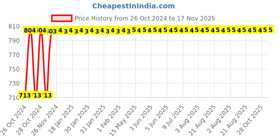 moglix.com NBC 30210 50x90x21.75mm Tapered Roller Bearing nbc Price History Graph from 26 Oct 2024 to 17 Nov 2025