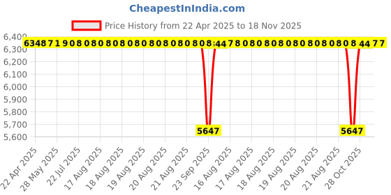 moglix.com NBC 30210 50x90x21.75mm Tapered Roller Bearing (Pack of 10) nbc Price History Graph from 22 Apr 2025 to 17 Nov 2025
