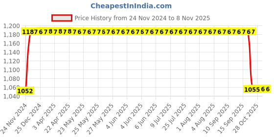 moglix.com NBC 30211 55x100x22.75mm Tapered Roller Bearing nbc Price History Graph from 24 Nov 2024 to 4 Nov 2025