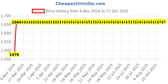 moglix.com NBC 30215 75x130x27.25mm Tapered Roller Bearing nbc Price History Graph from 9 Nov 2024 to 17 Oct 2025